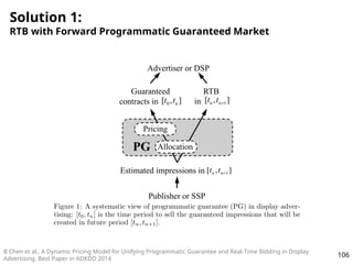 Solution 1:
RTB with Forward Programmatic Guaranteed Market
106
B Chen et al., A Dynamic Pricing Model for Unifying Progra...