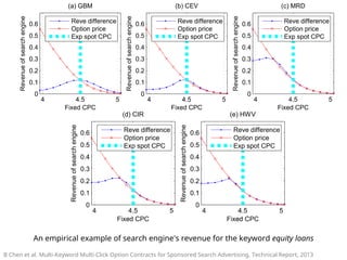 An empirical example of search engine's revenue for the keyword equity loans
B Chen et al. Multi-Keyword Multi-Click Optio...