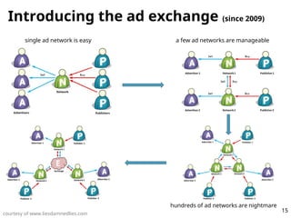 Introducing the ad exchange (since 2009)
courtesy of www.liesdamnedlies.com
single ad network is easy a few ad networks ar...