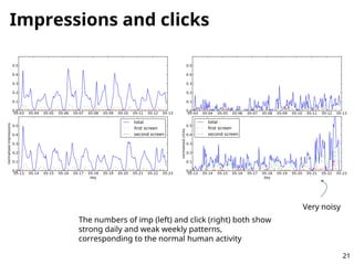 Impressions and clicks
The numbers of imp (left) and click (right) both show
strong daily and weak weekly patterns,
corres...