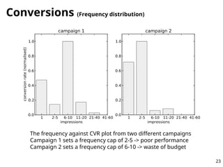 Conversions (Frequency distribution)
The frequency against CVR plot from two different campaigns
Campaign 1 sets a frequen...