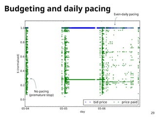 Budgeting and daily pacing
No pacing
(premature stop)
Even-daily pacing
29
 