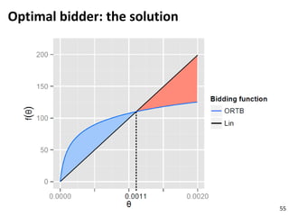 Optimal bidder: the solution
55
 