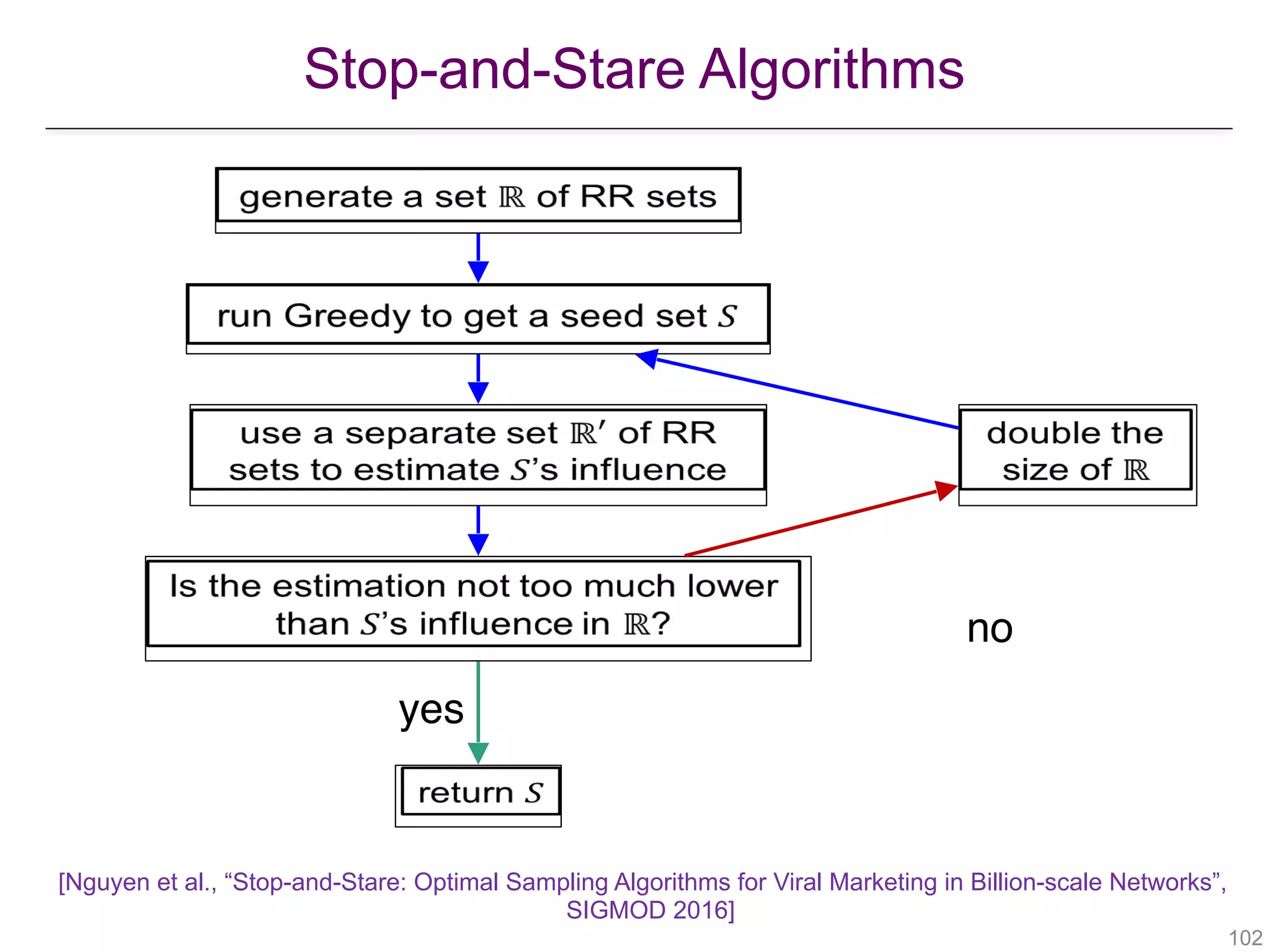 Stop-and-Stare Algorithms
!102
 
 
 
 
 
yes
 
no
[Nguyen et al., “Stop-and-Stare: Optimal Sampling Algorithms for Viral Marketing in Billion-scale Networks”,
SIGMOD 2016]
 