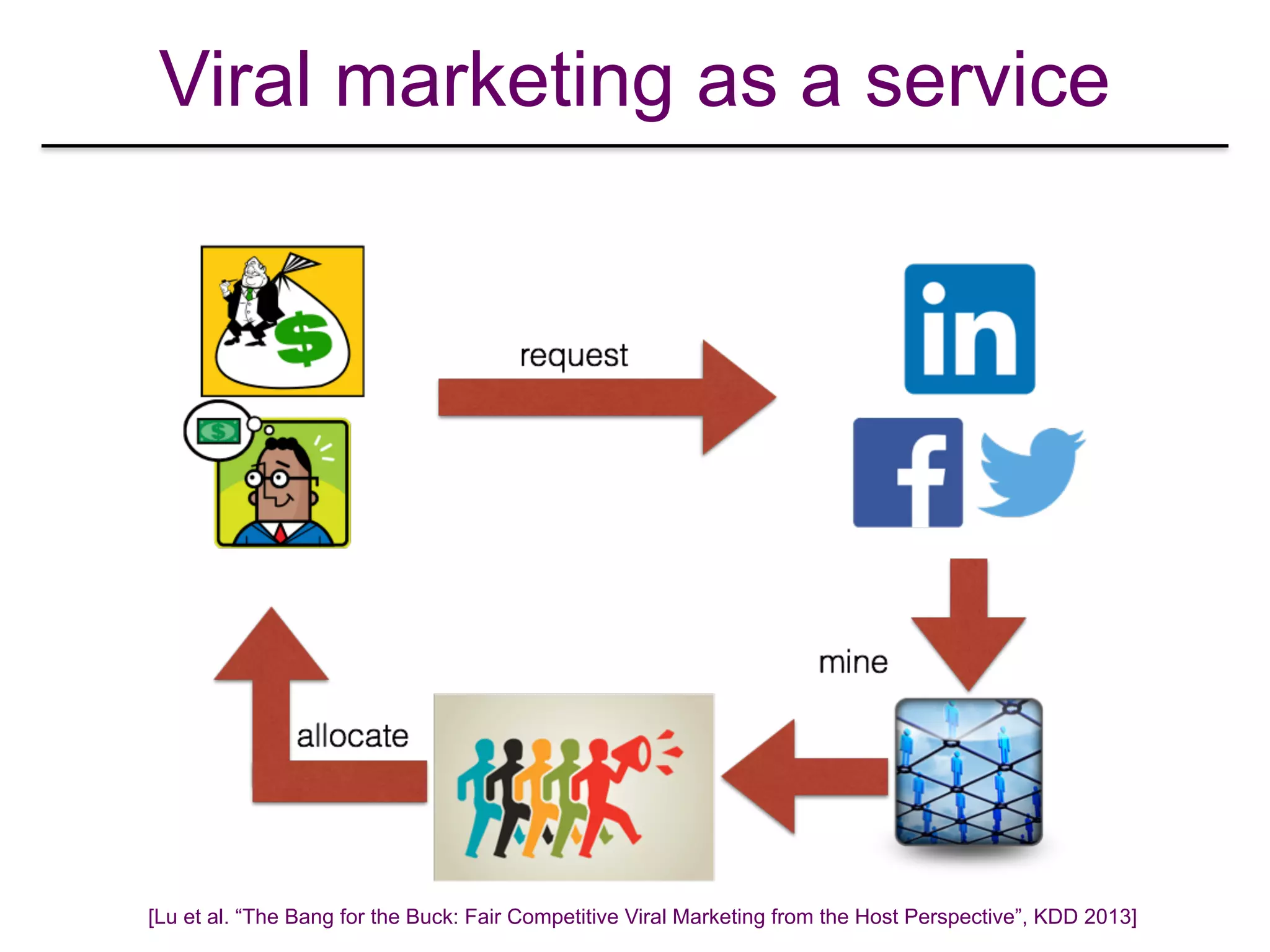 Viral marketing as a service
[Lu et al. “The Bang for the Buck: Fair Competitive Viral Marketing from the Host Perspective”, KDD 2013]
 