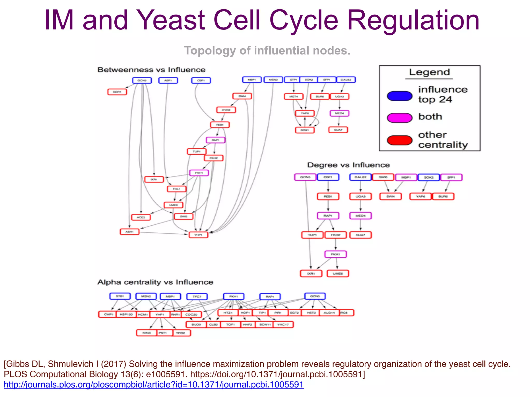 Topology of influential nodes.
[Gibbs DL, Shmulevich I (2017) Solving the influence maximization problem reveals regulatory organization of the yeast cell cycle.
PLOS Computational Biology 13(6): e1005591. https://doi.org/10.1371/journal.pcbi.1005591]
http://journals.plos.org/ploscompbiol/article?id=10.1371/journal.pcbi.1005591
IM and Yeast Cell Cycle Regulation
 