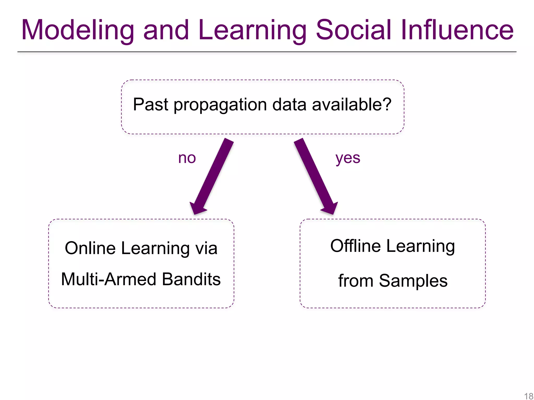 !182
Modeling and Learning Social Influence
Past propagation data available?
no yes
Online Learning via
Multi-Armed Bandits
Offline Learning
from Samples
 