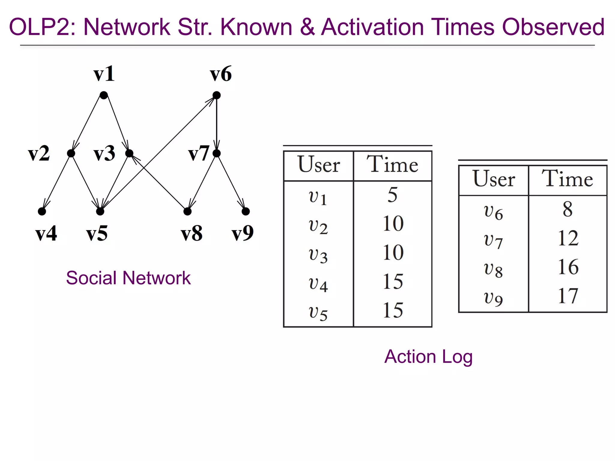 OLP2: Network Str. Known & Activation Times Observed
Social Network
Action Log
 