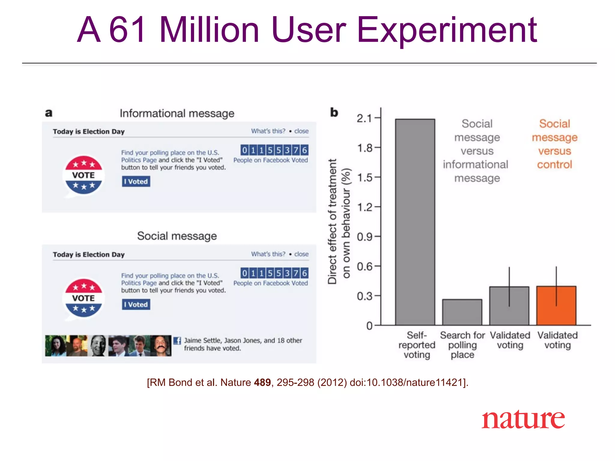A 61 Million User Experiment
[RM Bond et al. Nature 489, 295-298 (2012) doi:10.1038/nature11421].
 