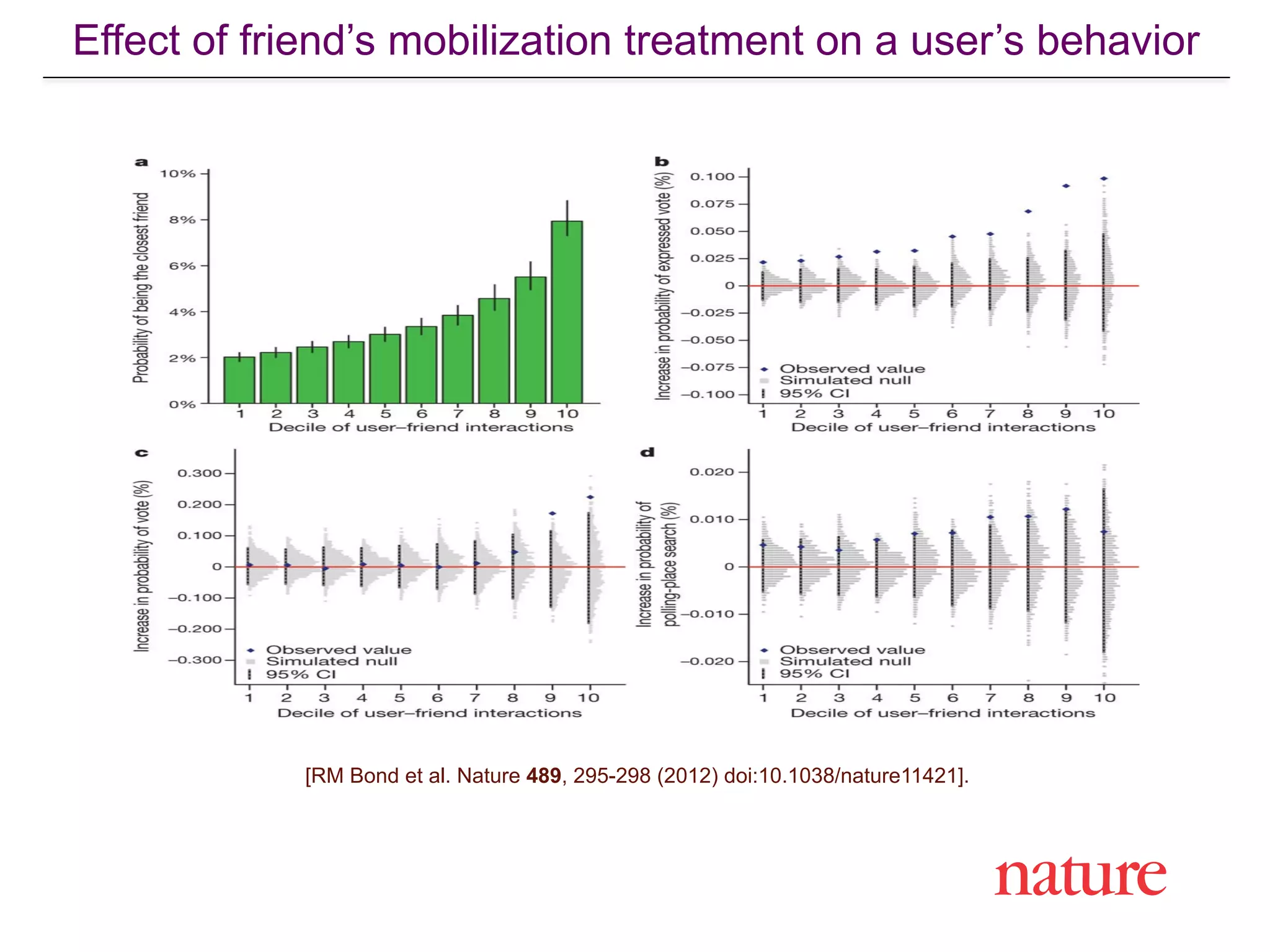 Effect of friend’s mobilization treatment on a user’s behavior 
[RM Bond et al. Nature 489, 295-298 (2012) doi:10.1038/nature11421].
 