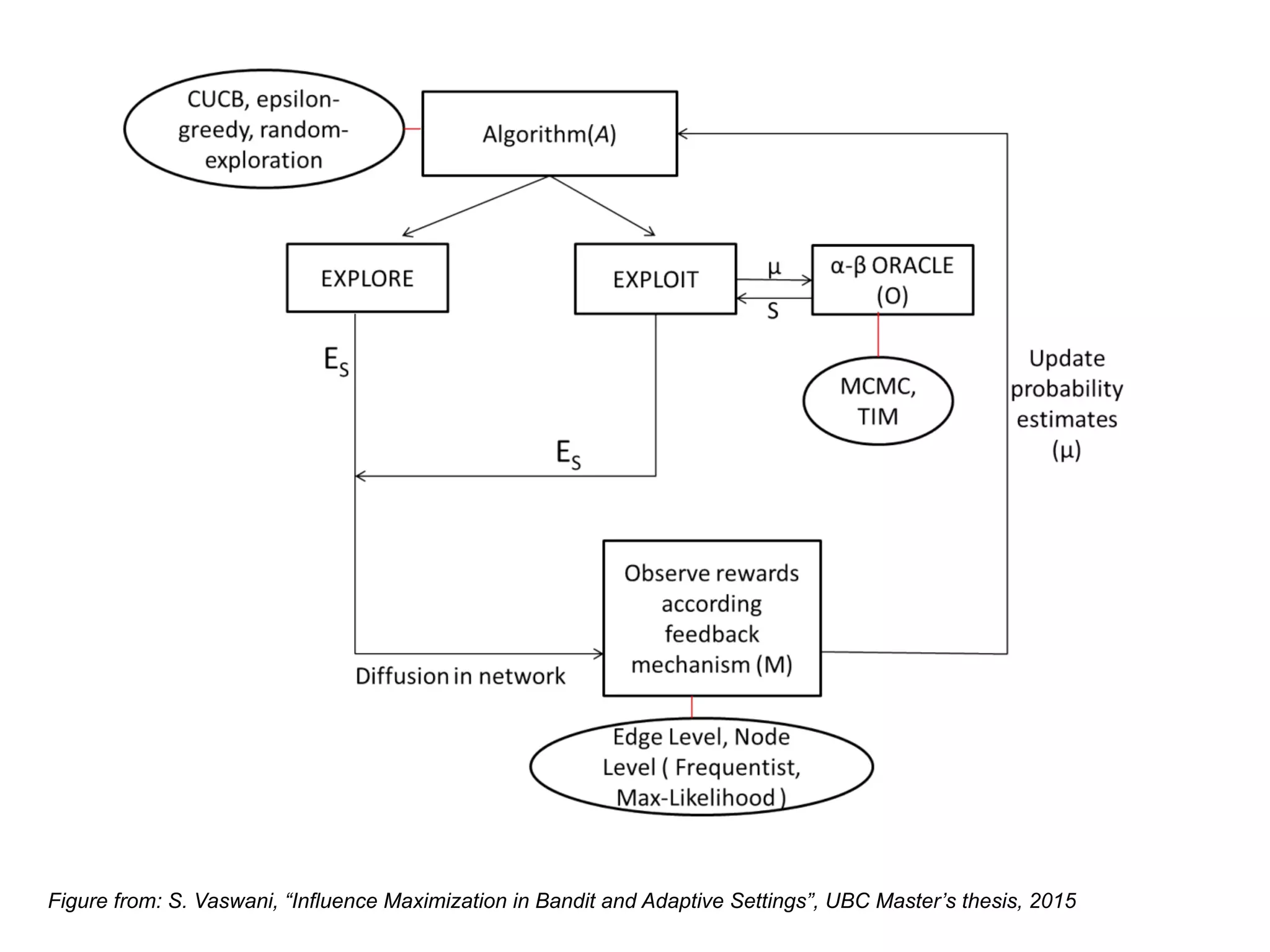 Figure from: S. Vaswani, “Influence Maximization in Bandit and Adaptive Settings”, UBC Master’s thesis, 2015
 