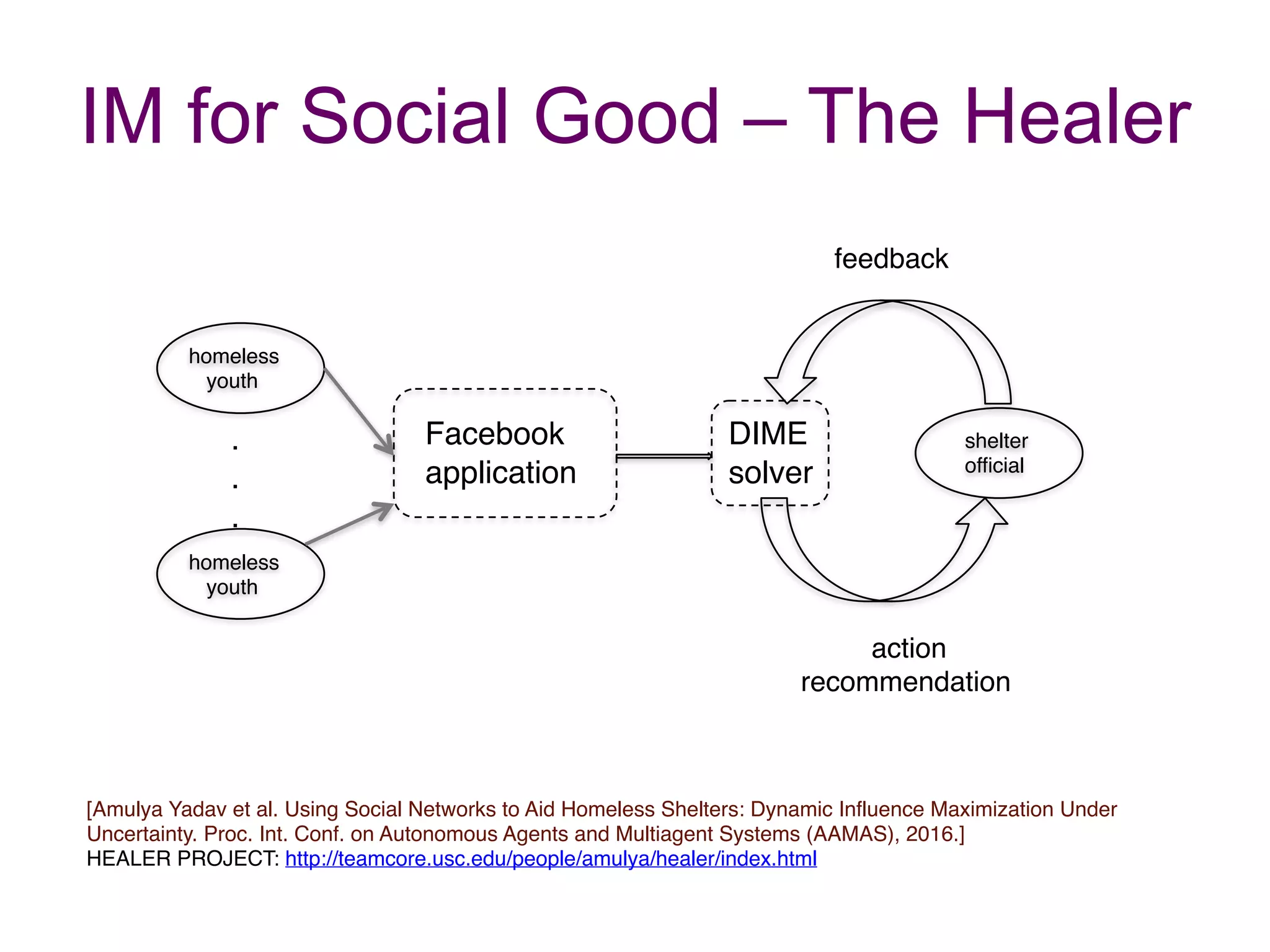 IM for Social Good – The Healer
homeless  
youth
Facebook
application
homeless  
youth
. 
. 
.
DIME
solver
shelter  
official
action
recommendation
feedback
[Amulya Yadav et al. Using Social Networks to Aid Homeless Shelters: Dynamic Influence Maximization Under
Uncertainty. Proc. Int. Conf. on Autonomous Agents and Multiagent Systems (AAMAS), 2016.]
HEALER PROJECT: http://teamcore.usc.edu/people/amulya/healer/index.html
 