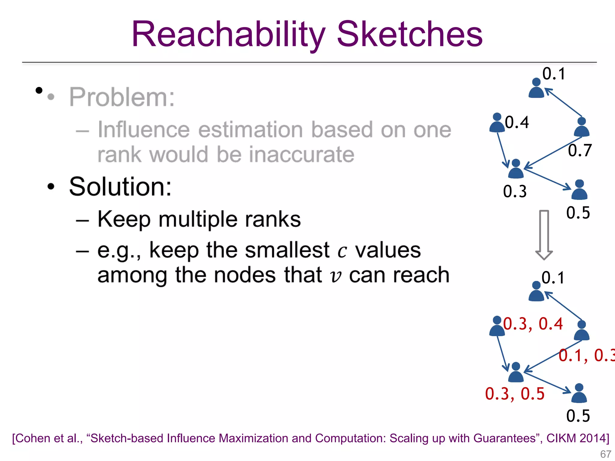 Reachability Sketches
!67
•
0.3
0.4
0.5
0.1
0.7
0.3, 0.5
0.3, 0.4
0.5
0.1
0.1, 0.3
[Cohen et al., “Sketch-based Influence Maximization and Computation: Scaling up with Guarantees”, CIKM 2014]
 
