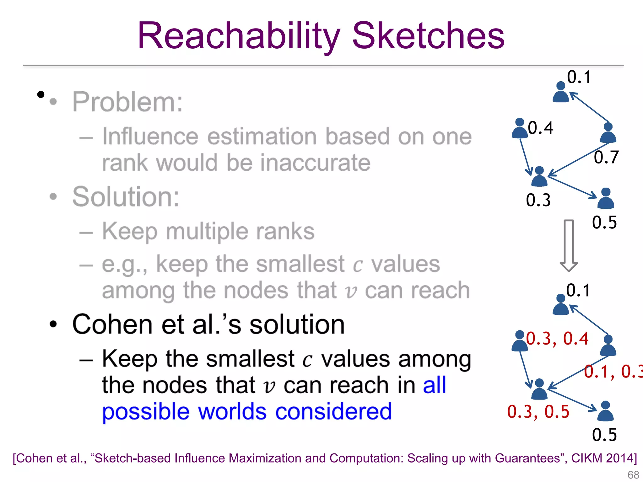 Reachability Sketches
!68
•
0.3
0.4
0.5
0.1
0.7
0.3, 0.5
0.3, 0.4
0.5
0.1
0.1, 0.3
[Cohen et al., “Sketch-based Influence Maximization and Computation: Scaling up with Guarantees”, CIKM 2014]
 