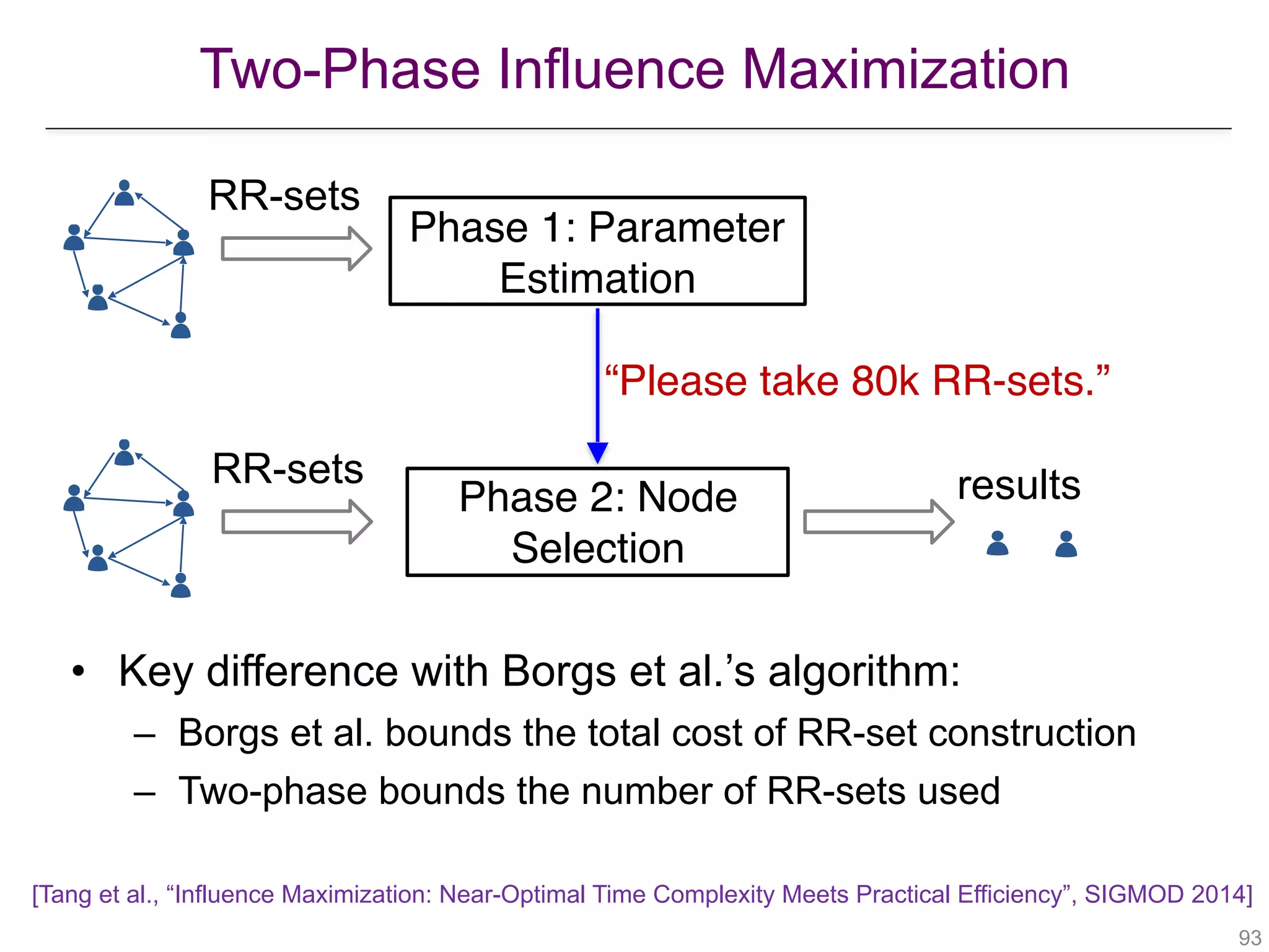 Two-Phase Influence Maximization
!93
• Key difference with Borgs et al.’s algorithm:
– Borgs et al. bounds the total cost of RR-set construction
– Two-phase bounds the number of RR-sets used
[Tang et al., “Influence Maximization: Near-Optimal Time Complexity Meets Practical Efficiency”, SIGMOD 2014]
Phase 1: Parameter
Estimation
Phase 2: Node
Selection
RR-sets
RR-sets results
“Please take 80k RR-sets.”
 