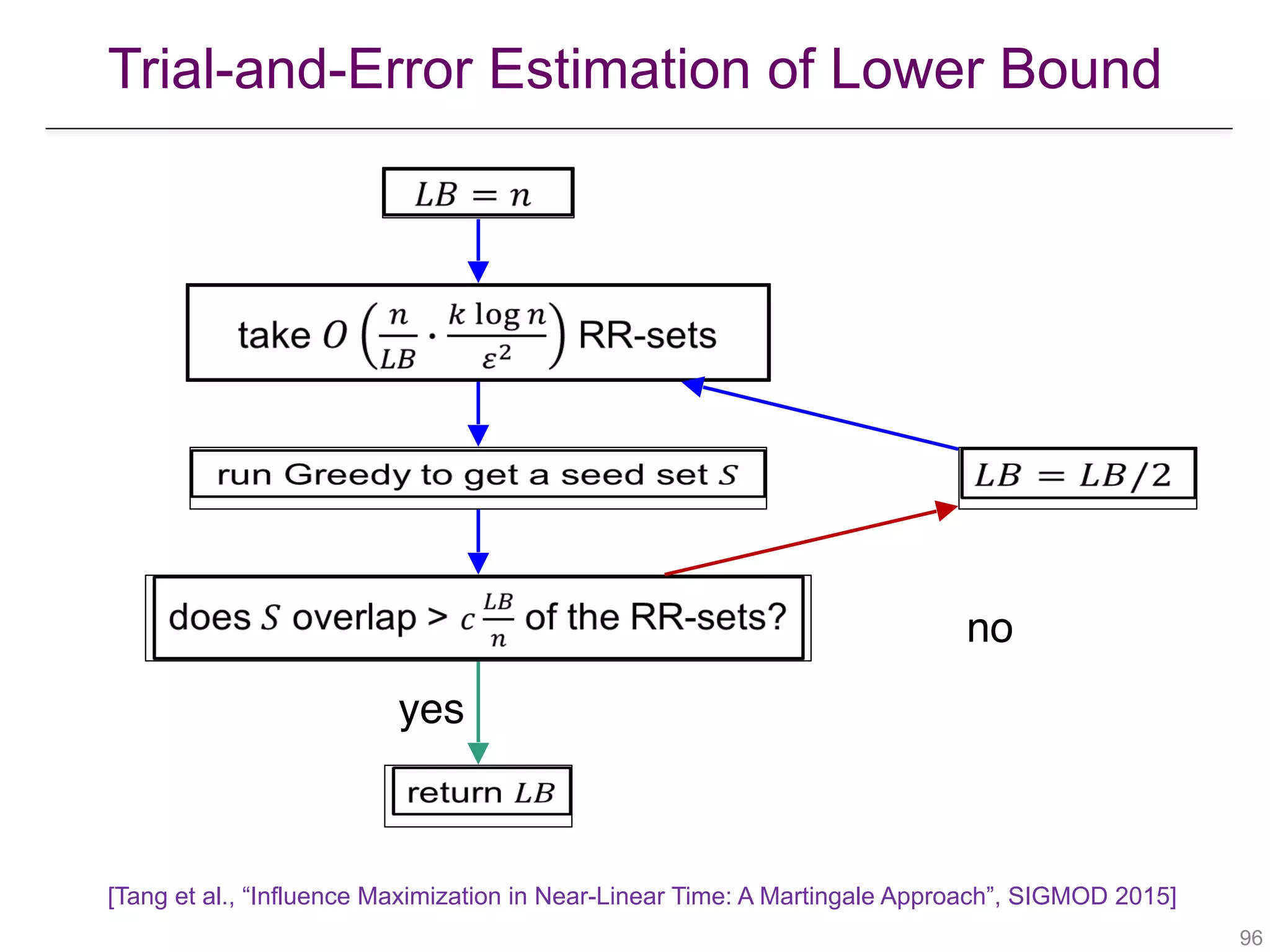 Trial-and-Error Estimation of Lower Bound
!96
[Tang et al., “Influence Maximization in Near-Linear Time: A Martingale Approach”, SIGMOD 2015]
 
 
 
 
 
yes
 
no
 