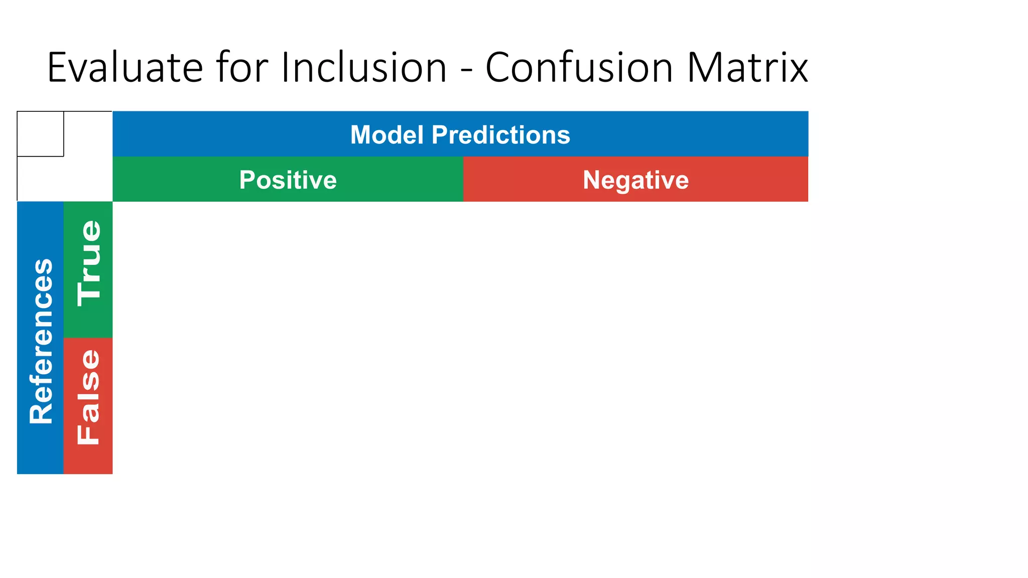 Model Predictions
Positive Negative
Evaluate for Inclusion - Confusion Matrix
 