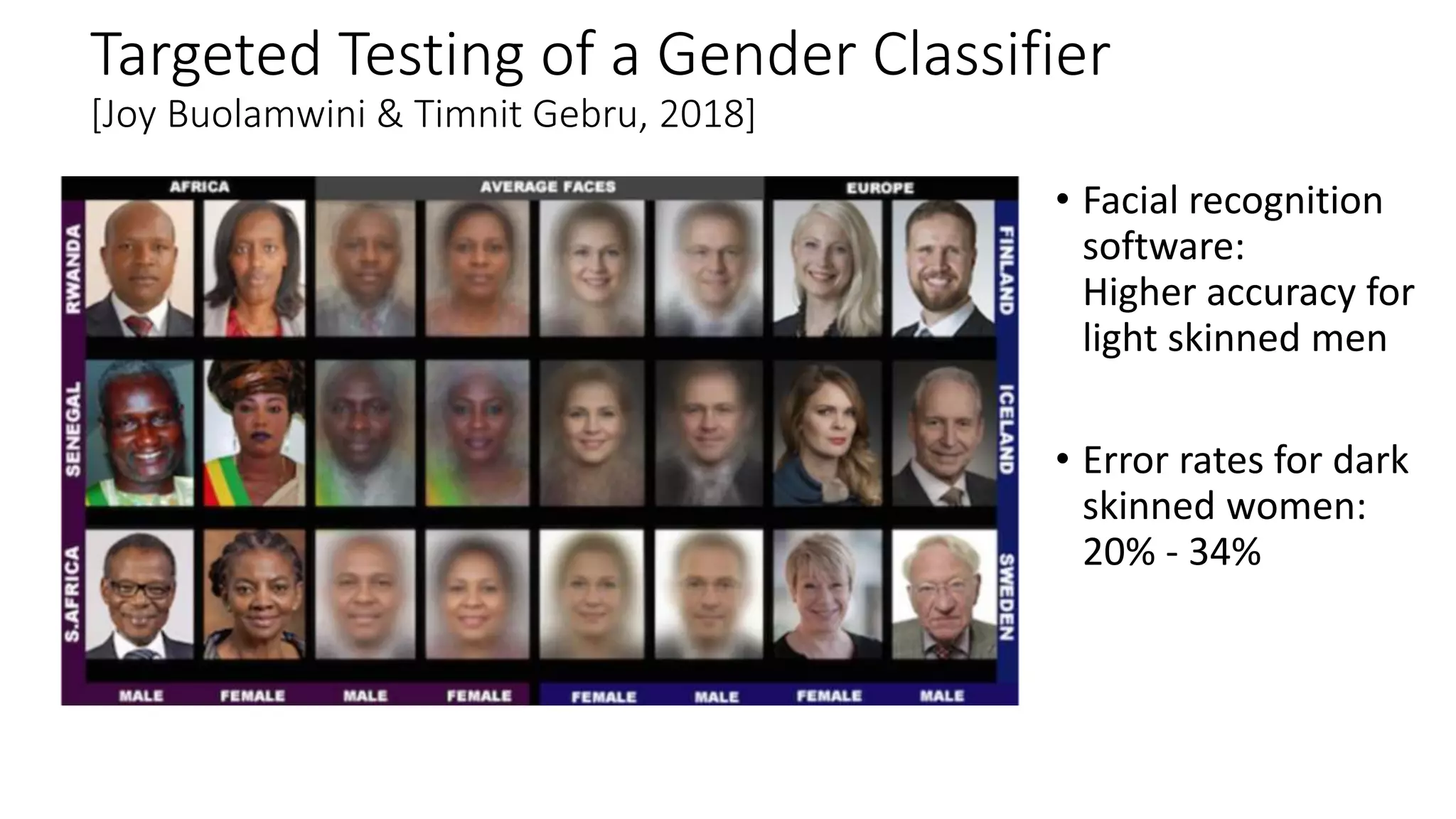 Targeted Testing of a Gender Classifier
[Joy Buolamwini & Timnit Gebru, 2018]
• Facial recognition
software:
Higher accuracy for
light skinned men
• Error rates for dark
skinned women:
20% - 34%
 