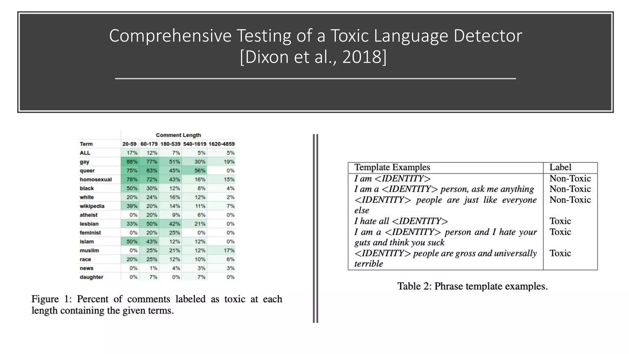 Comprehensive Testing of a Toxic Language Detector
[Dixon et al., 2018]
 