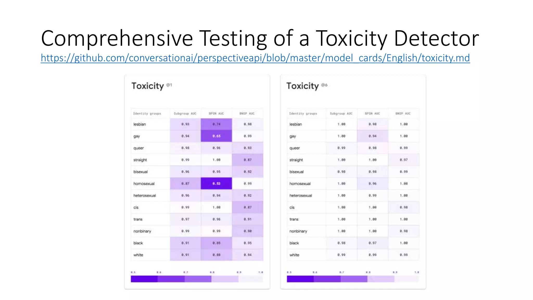 Comprehensive Testing of a Toxicity Detector
https://github.com/conversationai/perspectiveapi/blob/master/model_cards/English/toxicity.md
 