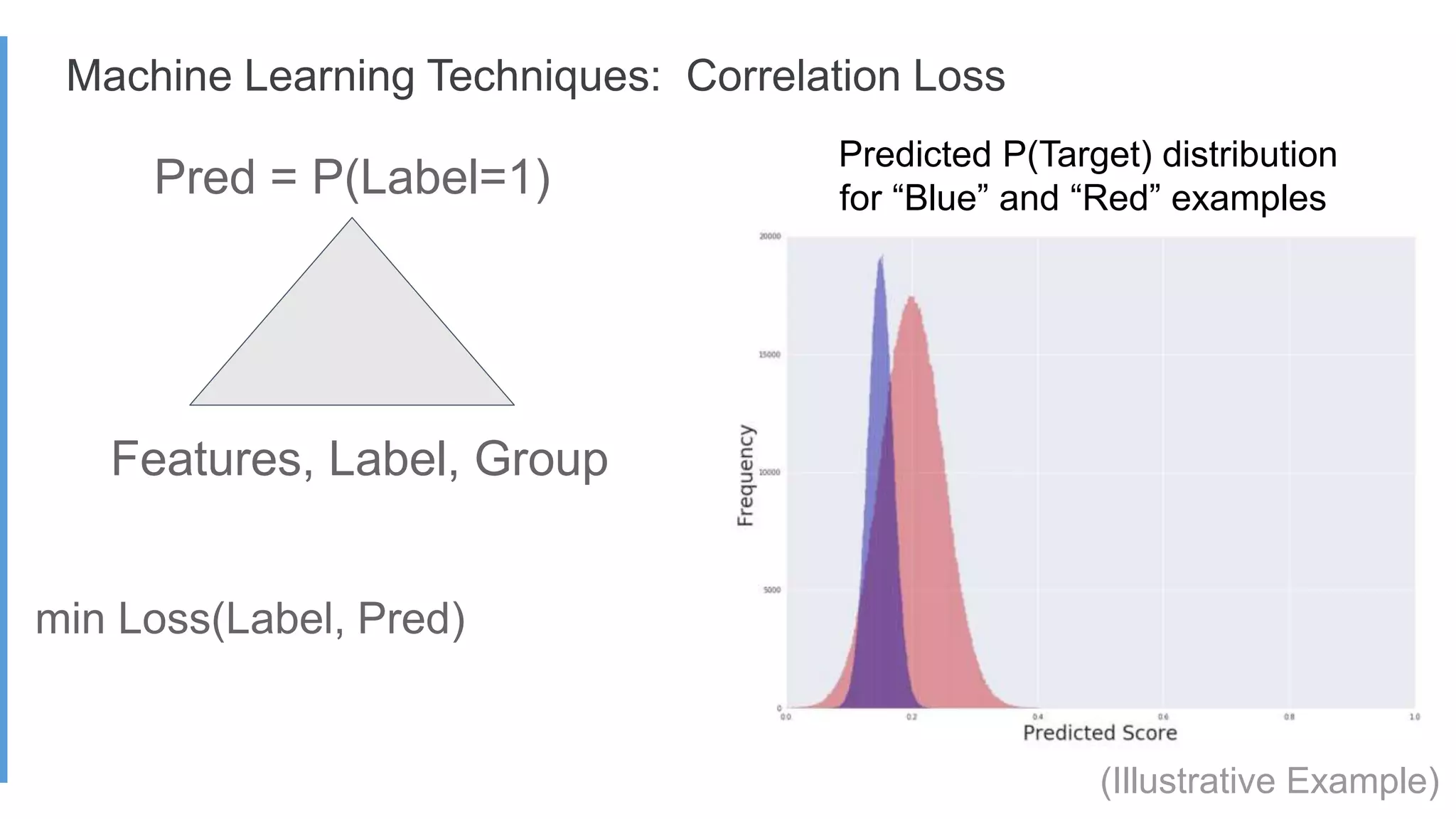 Predicted P(Target) distribution
for “Blue” and “Red” examples
(Illustrative Example)
min Loss(Label, Pred)
Pred = P(Label=1)
Features, Label, Group
Machine Learning Techniques: Correlation Loss
 