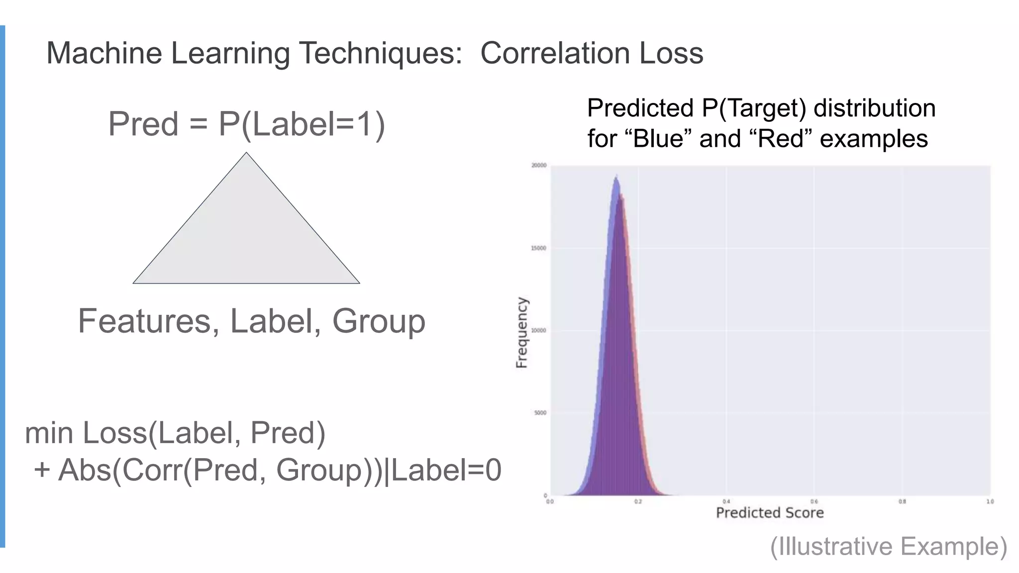 min Loss(Label, Pred)
+ Abs(Corr(Pred, Group))|Label=0
Pred = P(Label=1)
Predicted P(Target) distribution
for “Blue” and “Red” examples
(Illustrative Example)
Features, Label, Group
Machine Learning Techniques: Correlation Loss
 