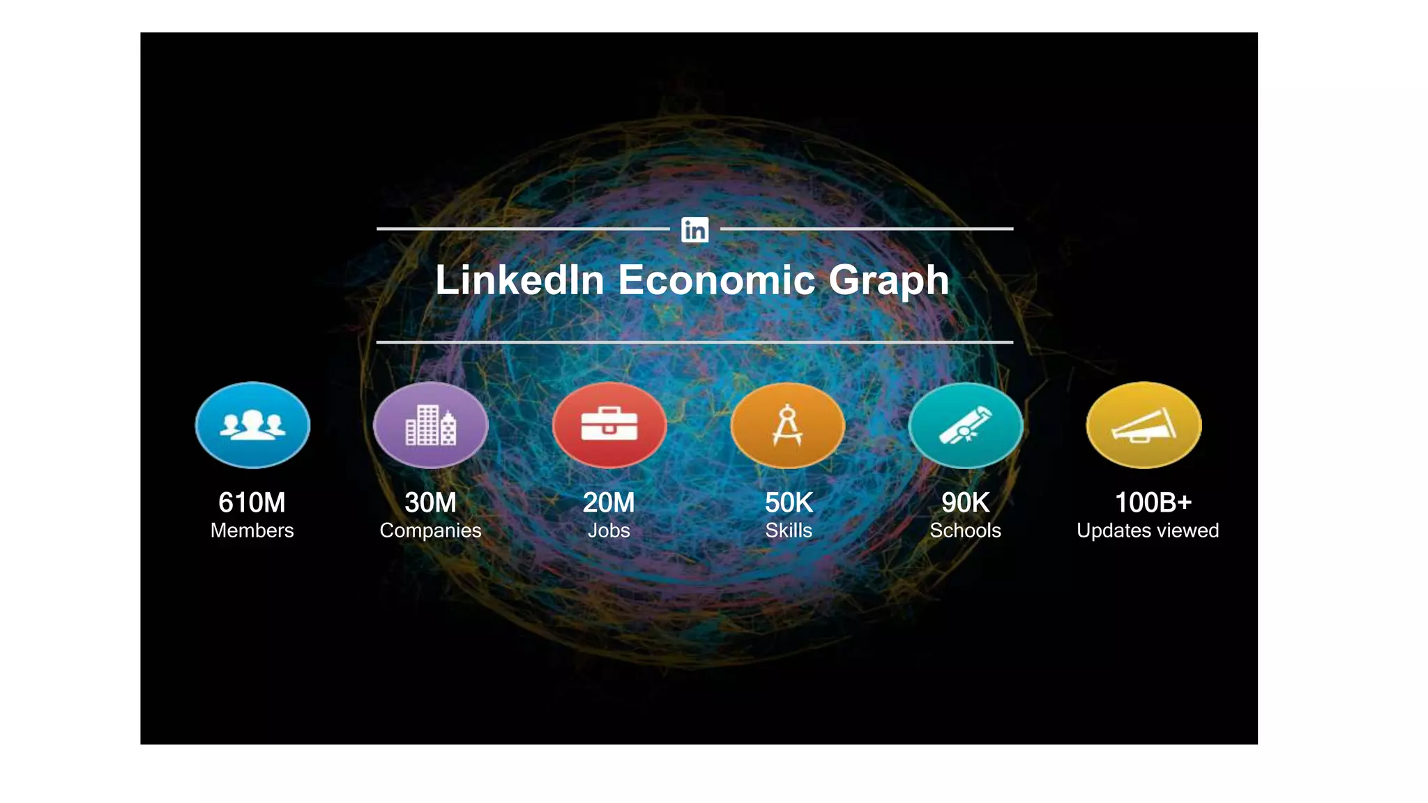 610M
Members
30M
Companies
20M
Jobs
50K
Skills
90K
Schools
100B+
Updates viewed
LinkedIn Economic Graph
 