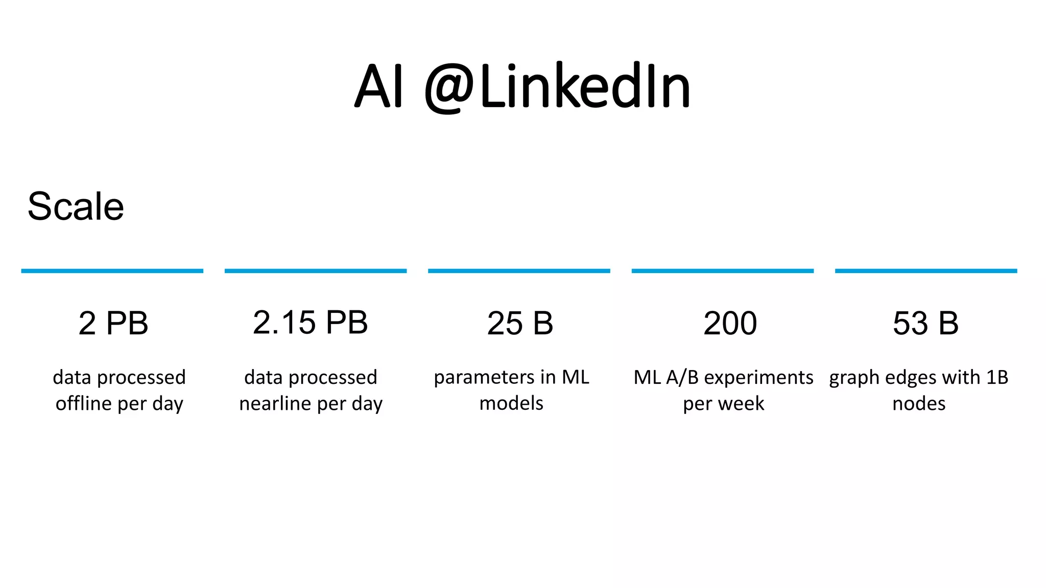 AI @LinkedIn
25 B
ML A/B experiments
per week
data processed
offline per day
2002.15 PB
data processed
nearline per day
2 PB
Scale
graph edges with 1B
nodes
53 B
parameters in ML
models
 
