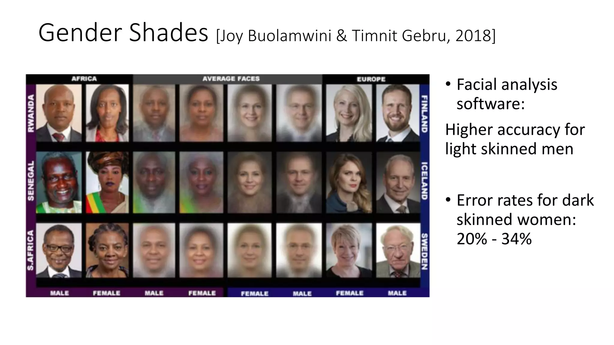 Gender Shades [Joy Buolamwini & Timnit Gebru, 2018]
• Facial analysis
software:
Higher accuracy for
light skinned men
• Error rates for dark
skinned women:
20% - 34%
 