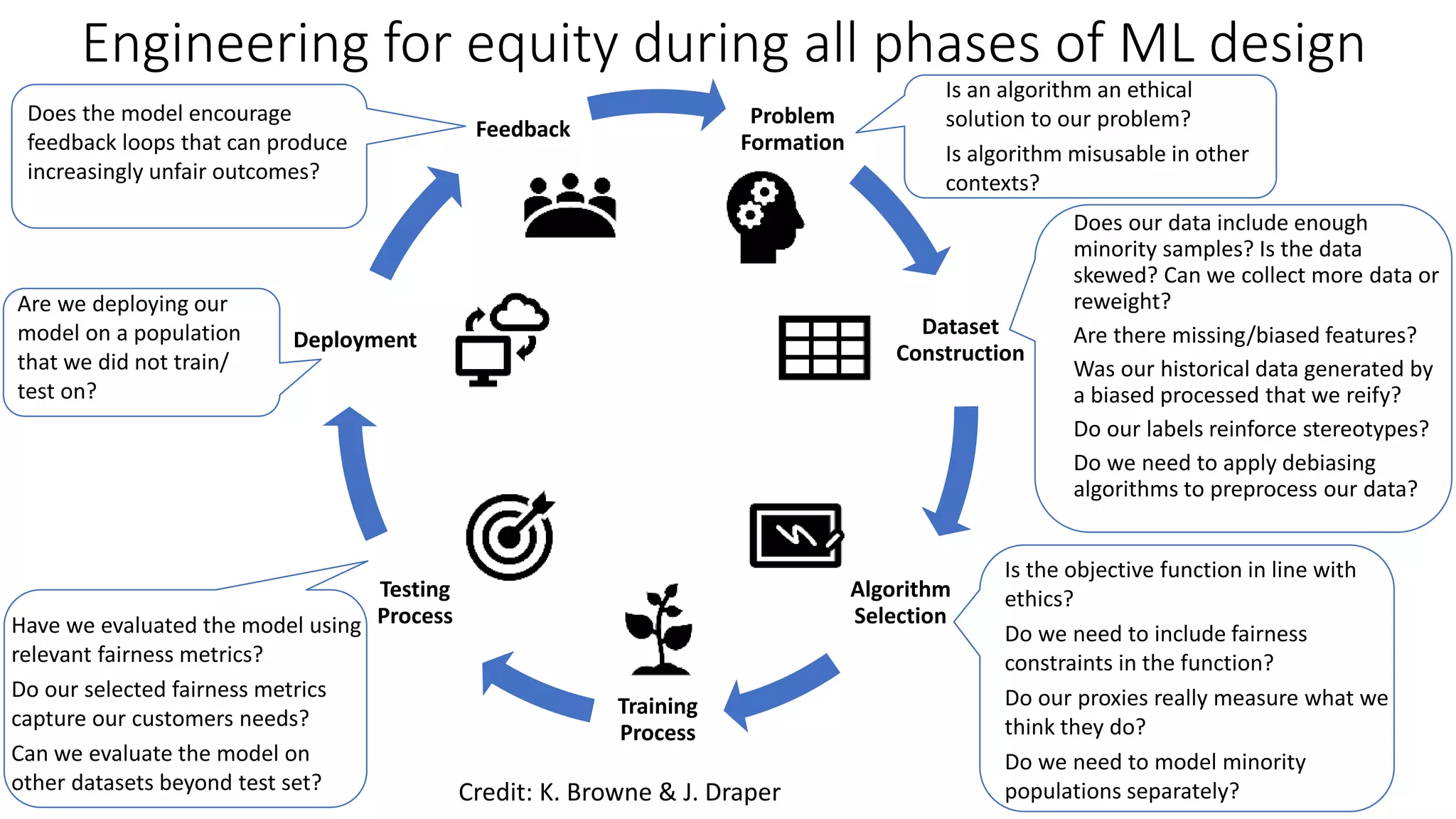 Engineering for equity during all phases of ML design
Problem
Formation
Dataset
Construction
Algorithm
Selection
Training
Process
Testing
Process
Deployment
Feedback
Does our data include enough
minority samples? Is the data
skewed? Can we collect more data or
reweight?
Are there missing/biased features?
Was our historical data generated by
a biased processed that we reify?
Do our labels reinforce stereotypes?
Do we need to apply debiasing
algorithms to preprocess our data?
Credit: K. Browne & J. Draper
 