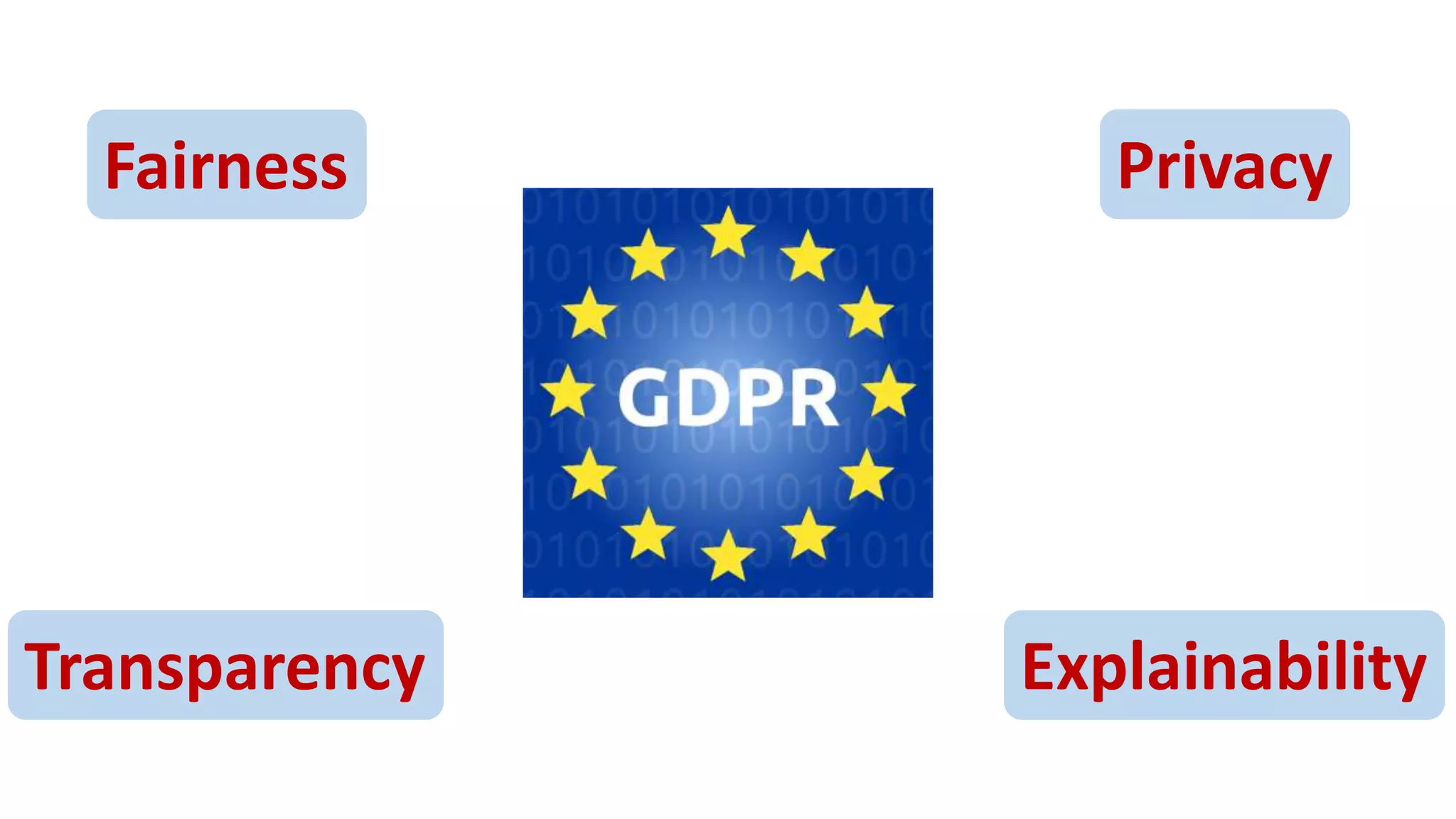 Fairness Privacy
Transparency Explainability
 