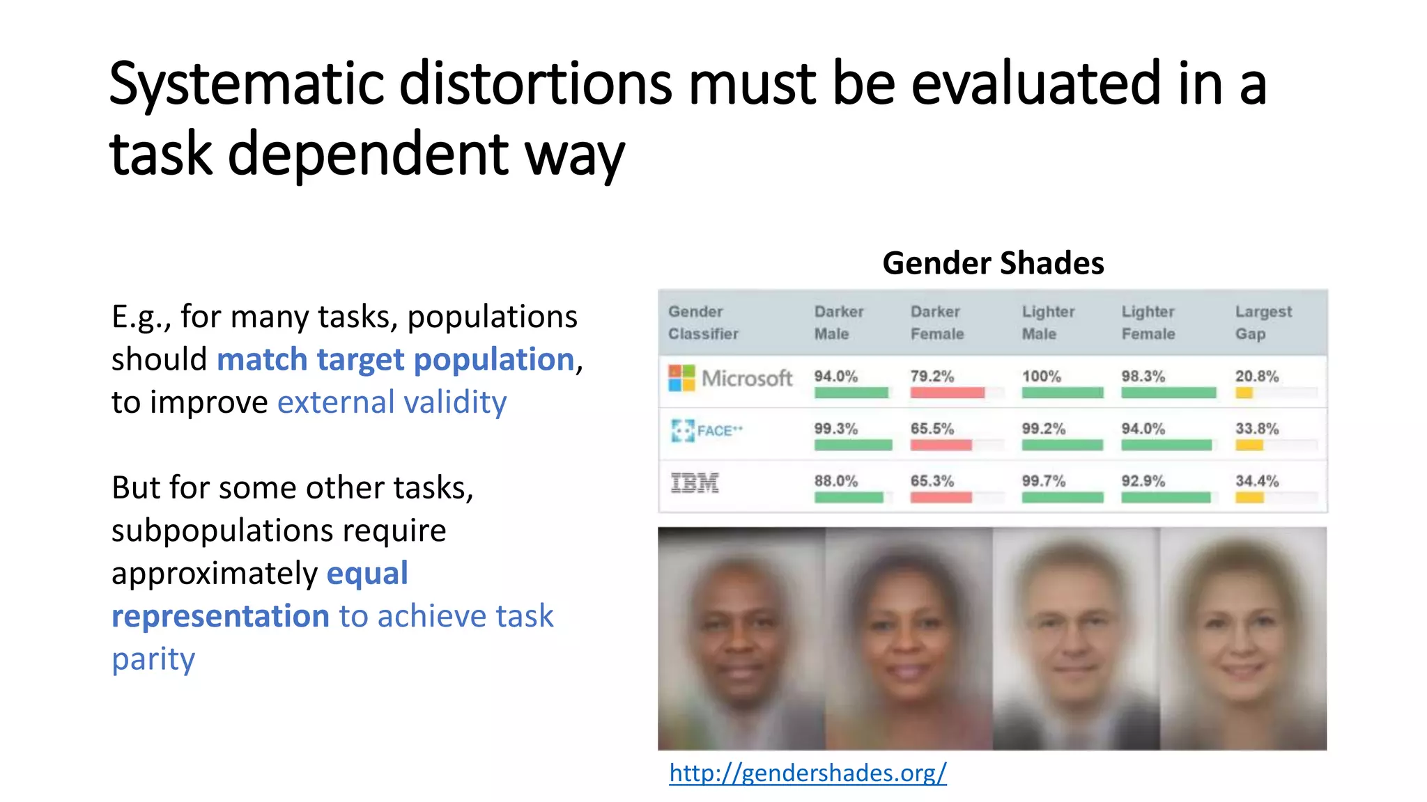 Systematic distortions must be evaluated in a
task dependent way
Gender Shades
E.g., for many tasks, populations
should match target population,
to improve external validity
But for some other tasks,
subpopulations require
approximately equal
representation to achieve task
parity
http://gendershades.org/
 