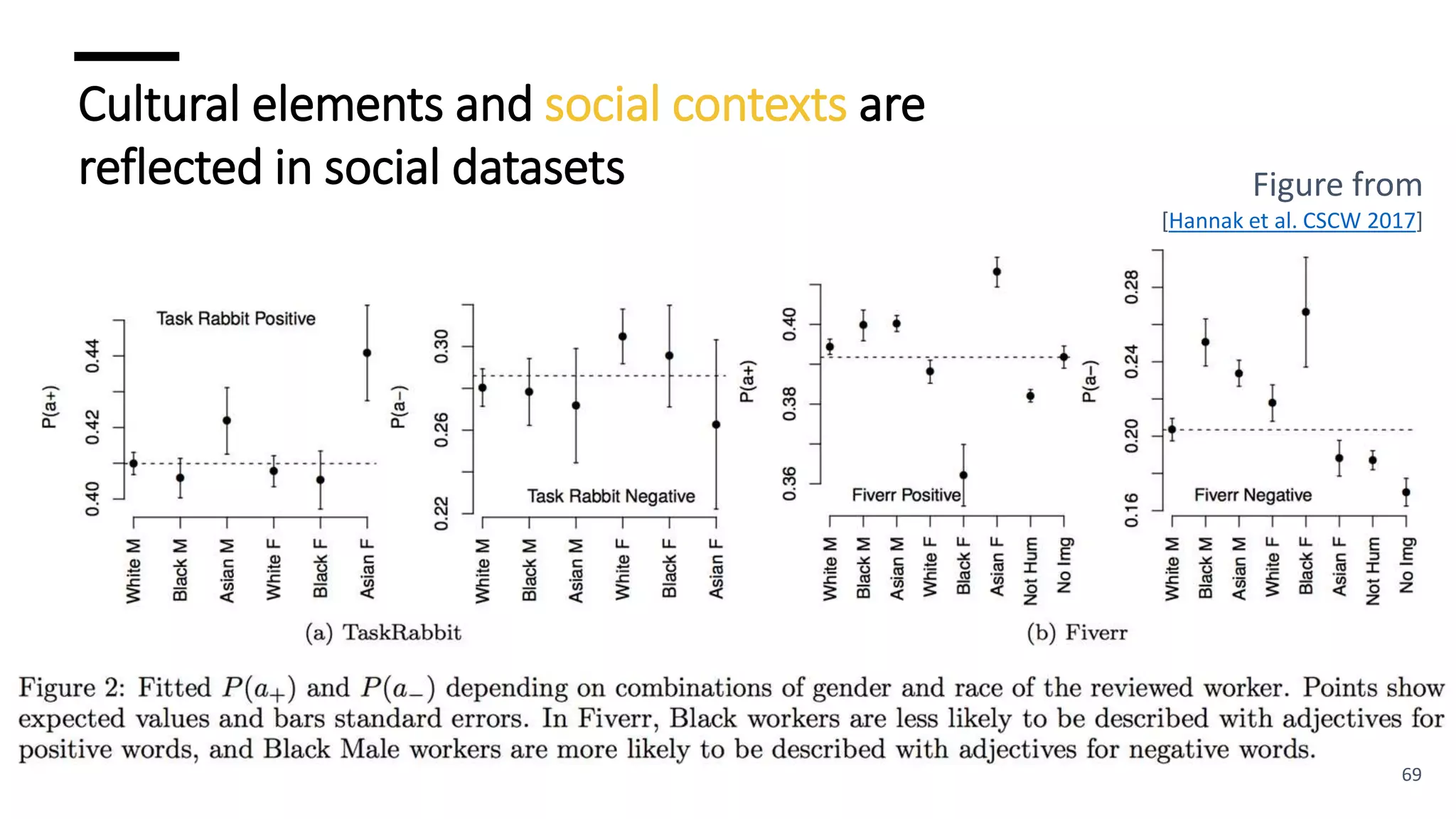 Cultural elements and social contexts are
reflected in social datasets Figure from
[Hannak et al. CSCW 2017]
69
 