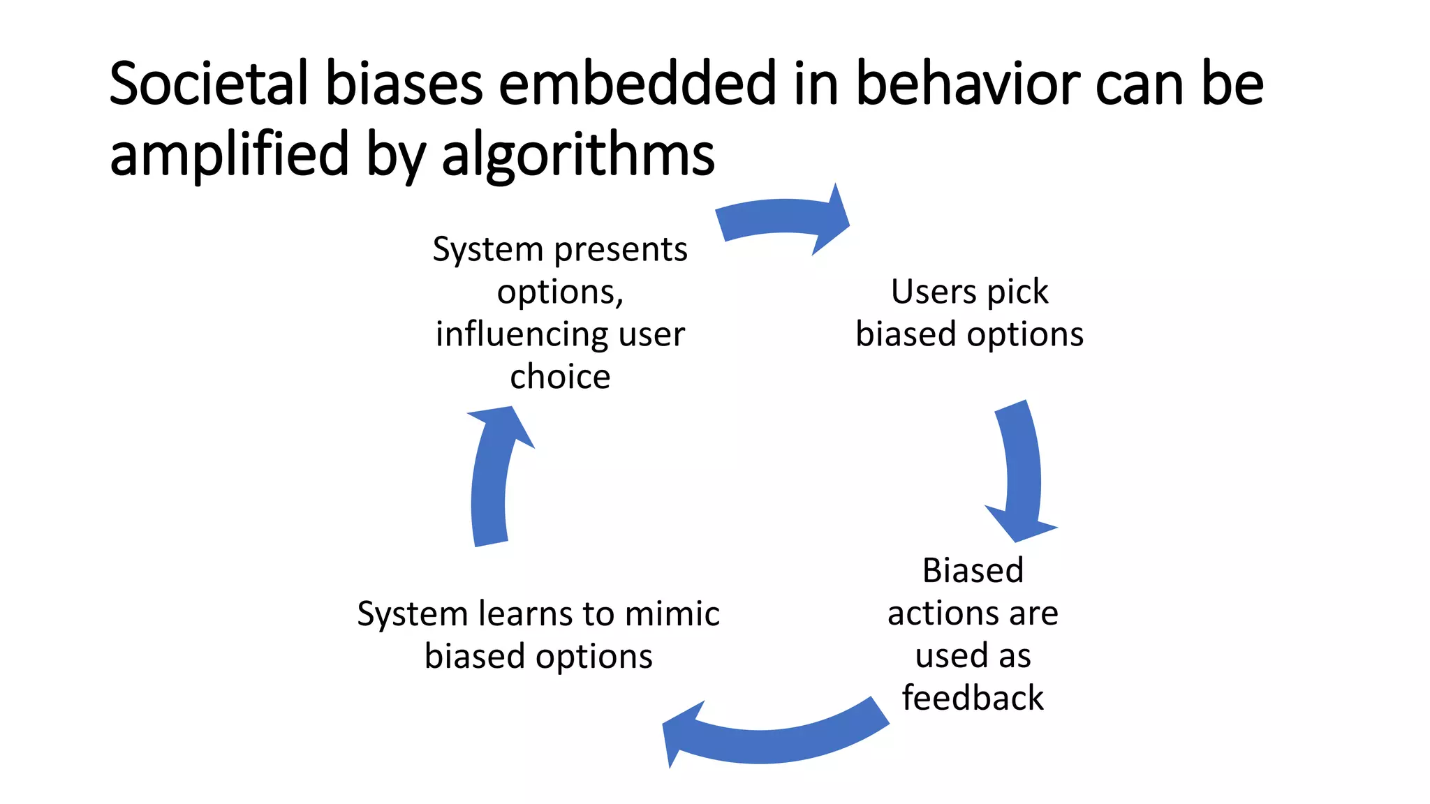 Societal biases embedded in behavior can be
amplified by algorithms
Users pick
biased options
Biased
actions are
used as
feedback
System learns to mimic
biased options
System presents
options,
influencing user
choice
 