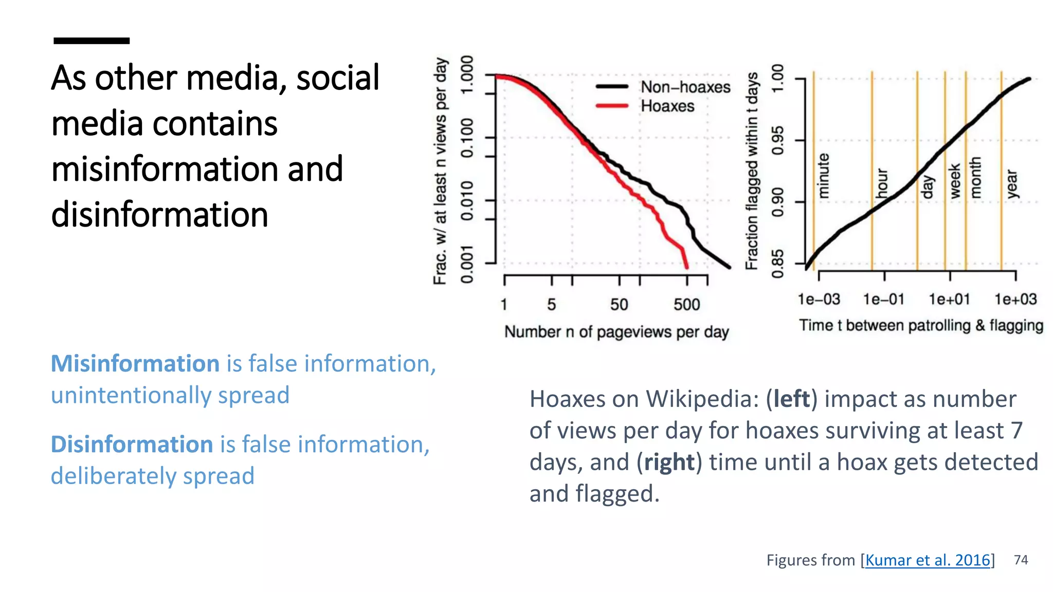 As other media, social
media contains
misinformation and
disinformation
Misinformation is false information,
unintentionally spread
Disinformation is false information,
deliberately spread
Figures from [Kumar et al. 2016]
Hoaxes on Wikipedia: (left) impact as number
of views per day for hoaxes surviving at least 7
days, and (right) time until a hoax gets detected
and flagged.
74
 