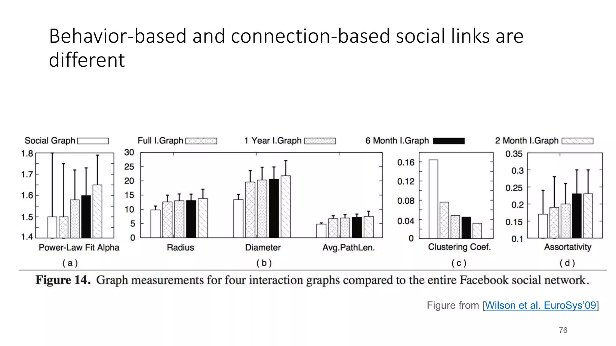 Behavior-based and connection-based social links are
different
76
Figure from [Wilson et al. EuroSys’09]
 