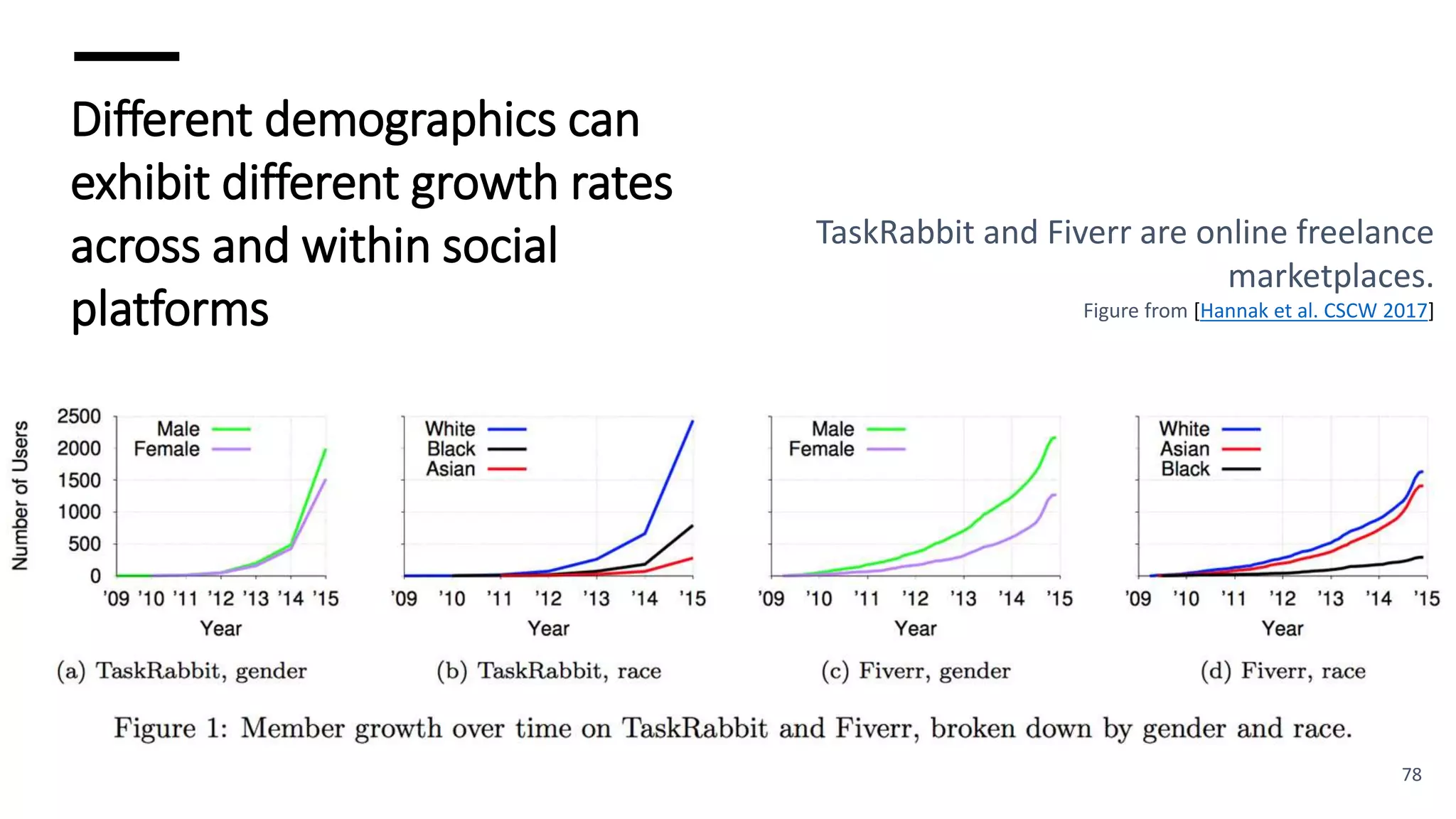 Different demographics can
exhibit different growth rates
across and within social
platforms
TaskRabbit and Fiverr are online freelance
marketplaces.
Figure from [Hannak et al. CSCW 2017]
78
 