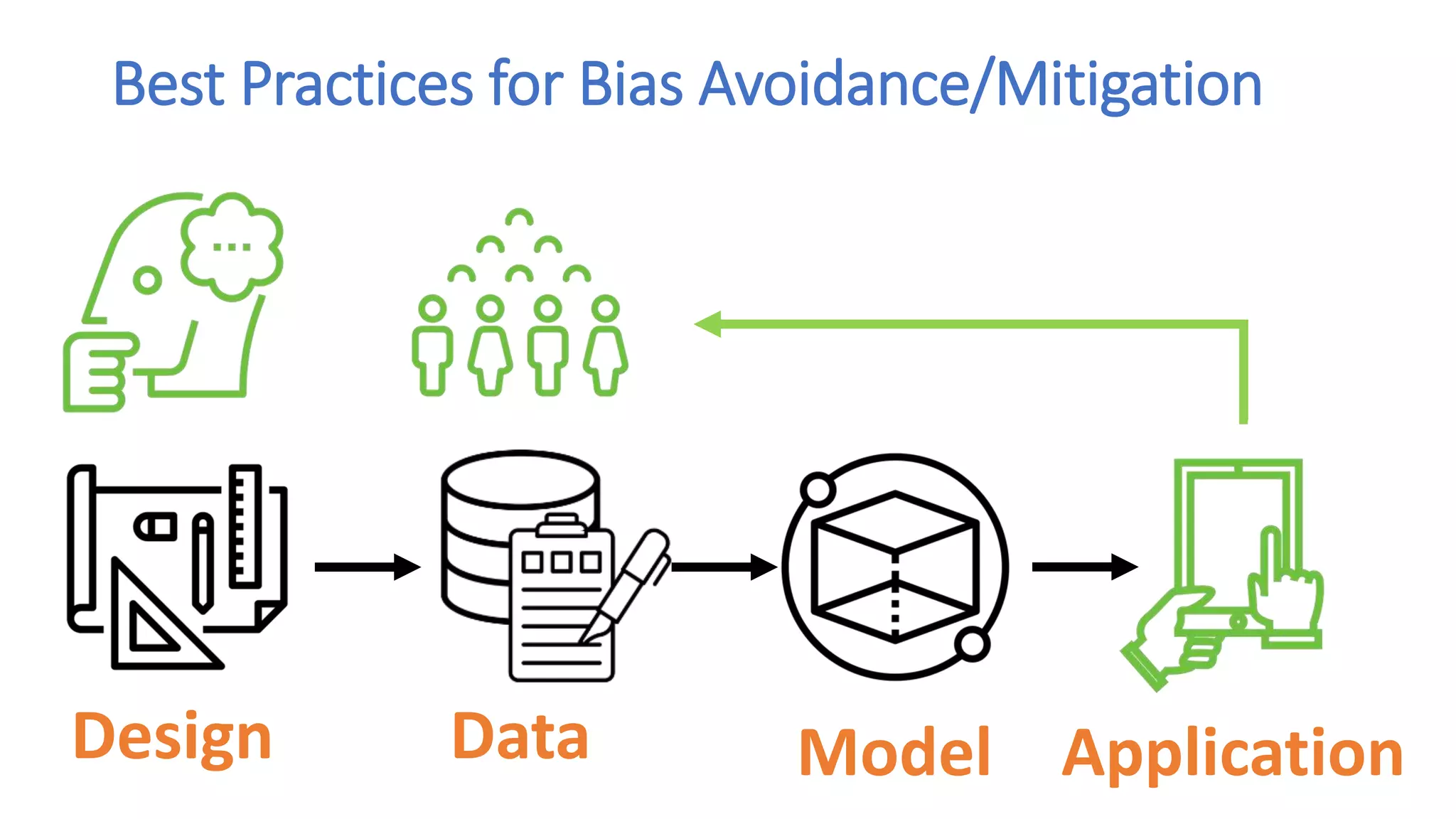 Design Data Model Application
Best Practices for Bias Avoidance/Mitigation
 