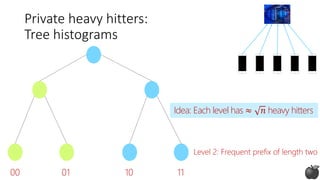 Private heavy hitters:
Tree histograms
Level 2: Frequent prefix of length two
Idea: Each level has ≈ 𝑛 heavy hitters
00 01 10 11
 