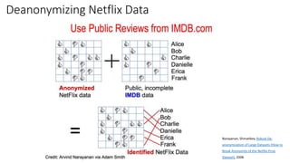Deanonymizing Netflix Data
Narayanan, Shmatikov, Robust De-
anonymization of Large Datasets (How to
Break Anonymity of the...
