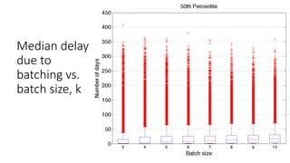 Median delay
due to
batching vs.
batch size, k
 
