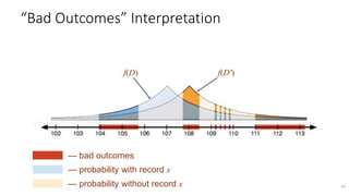 43
f(D) f(D′)
— bad outcomes
— probability with record x
— probability without record x
“Bad Outcomes” Interpretation
 