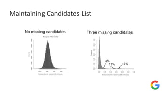 Maintaining Candidates List
No missing candidates Three missing candidates
4%
13% 17%
 