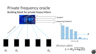 Private frequency oracle
Building block for private heavy hitters
𝑑2𝑑1 𝑑 𝑛
All errors within
𝛾 = O( 𝑛 log|𝒮|)
frequency
Words (𝒮)
𝛾
"phablet"
frequency("phablet")
 