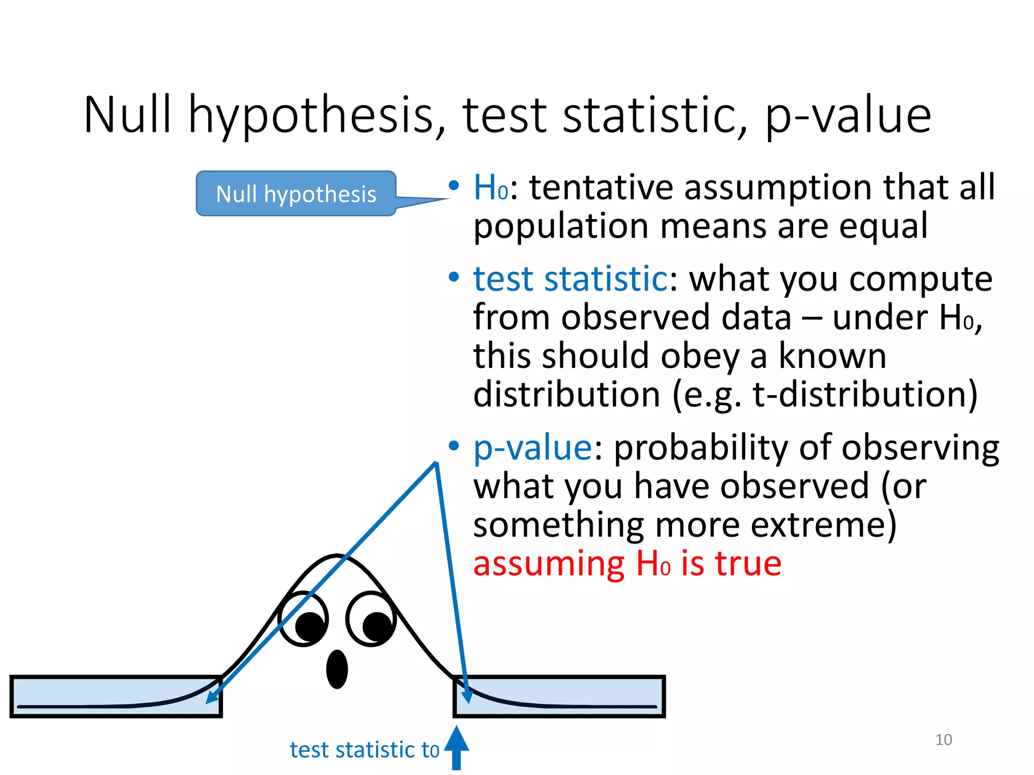 Null hypothesis, test statistic, p-value
• H0: tentative assumption that all
population means are equal
• test statistic: what you compute
from observed data – under H0,
this should obey a known
distribution (e.g. t-distribution)
• p-value: probability of observing
what you have observed (or
something more extreme)
assuming H0 is true
Null hypothesis
test statistic t0
10
 