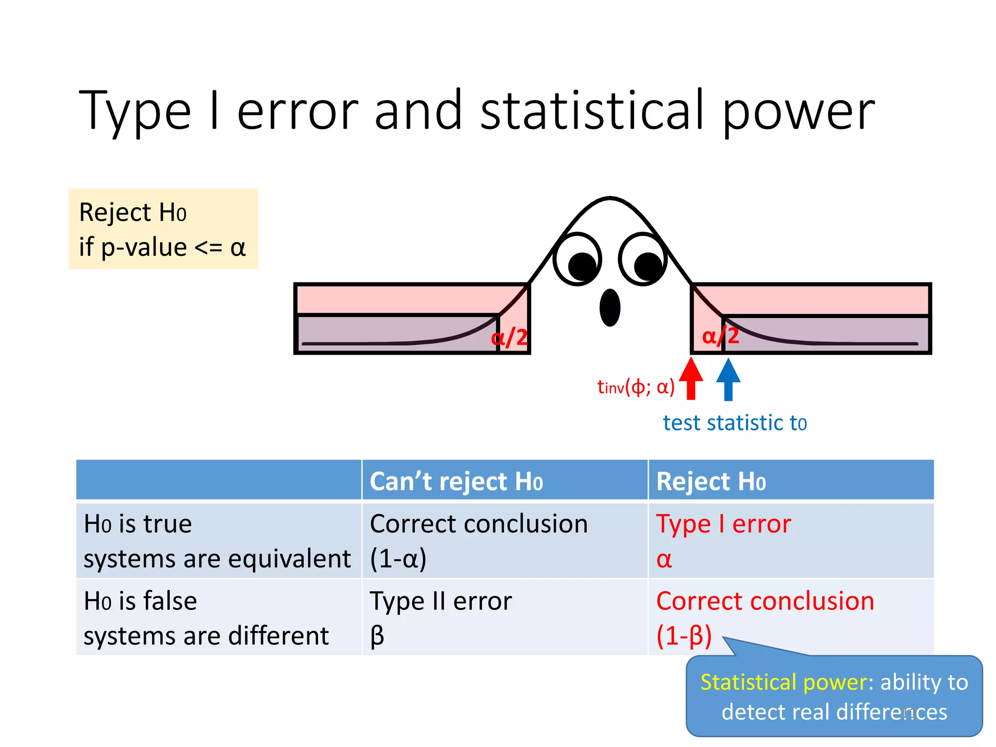 Type I error and statistical power
Reject H0
if p-value <= α
test statistic t0
tinv(φ; α)
Can’t reject H0 Reject H0
H0 is true
systems are equivalent
Correct conclusion
(1-α)
Type I error
α
H0 is false
systems are different
Type II error
β
Correct conclusion
(1-β)
α/2 α/2
Statistical power: ability to
detect real differences11
 