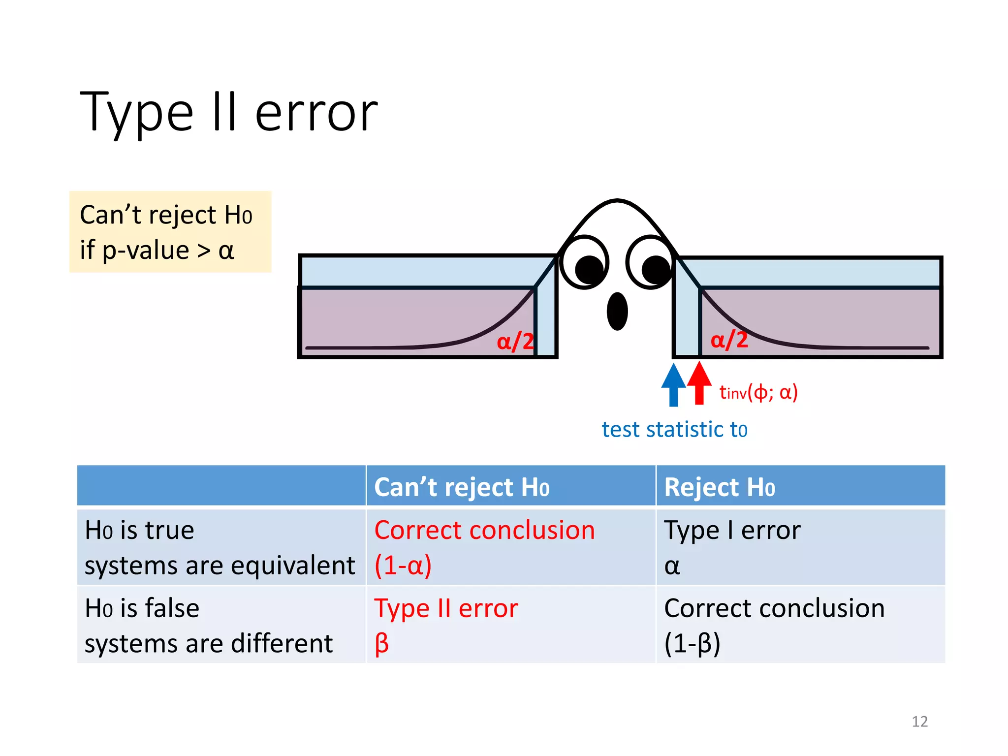 Type II error
Can’t reject H0
if p-value > α
test statistic t0
tinv(φ; α)
Can’t reject H0 Reject H0
H0 is true
systems are equivalent
Correct conclusion
(1-α)
Type I error
α
H0 is false
systems are different
Type II error
β
Correct conclusion
(1-β)
α/2 α/2
12
 