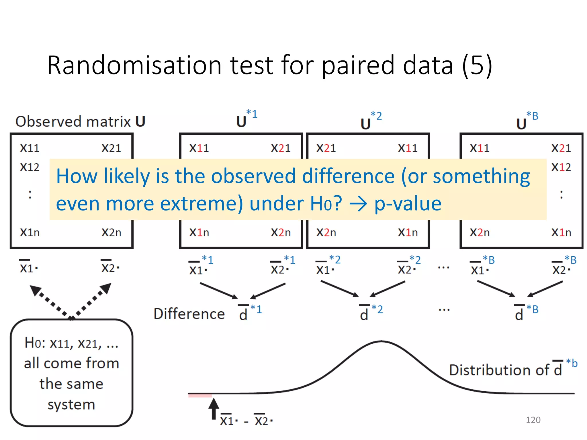 Randomisation test for paired data (5)
How likely is the observed difference (or something
even more extreme) under H0? → p-value
120
 