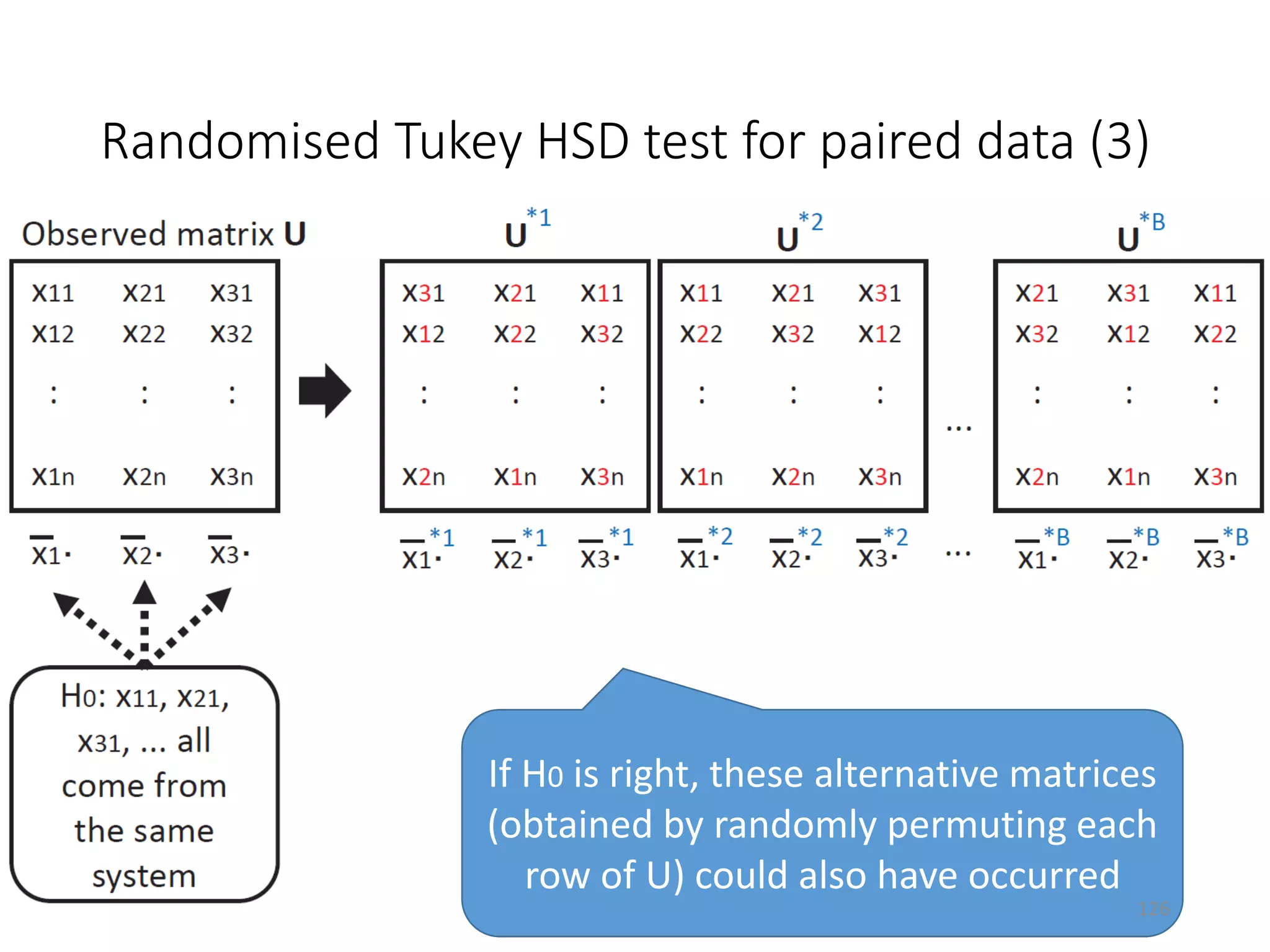 If H0 is right, these alternative matrices
(obtained by randomly permuting each
row of U) could also have occurred
Randomised Tukey HSD test for paired data (3)
126
 