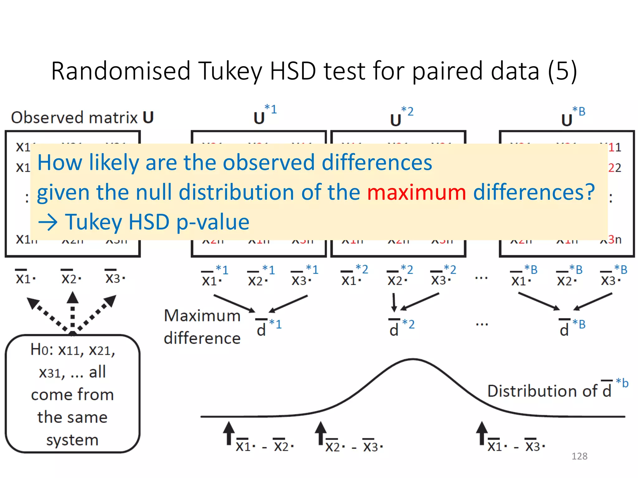 How likely are the observed differences
given the null distribution of the maximum differences?
→ Tukey HSD p-value
Randomised Tukey HSD test for paired data (5)
128
 